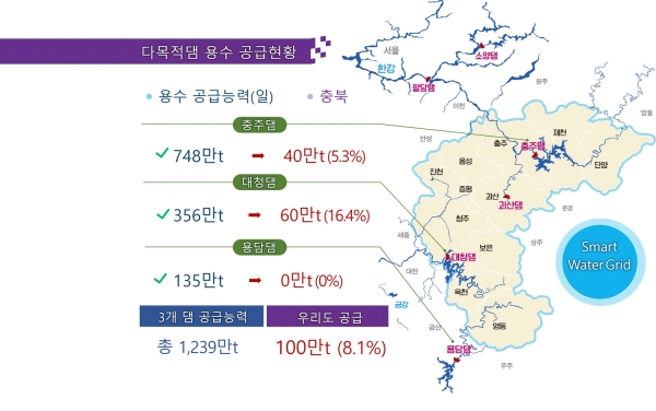 댐용수 공급현황.