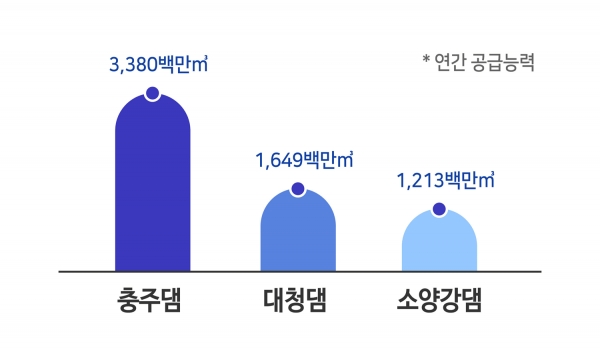 댐용수 연간 공급능력.